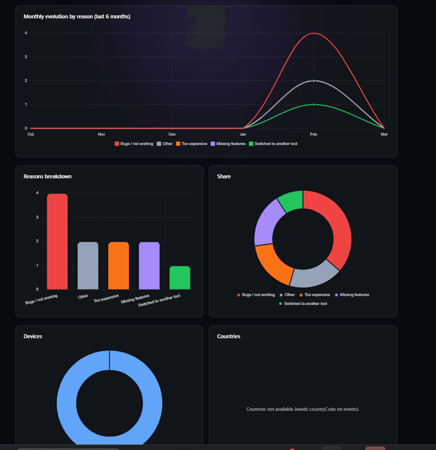 Leavely analytics dashboard with trend charts, reason breakdown, share, and device insights